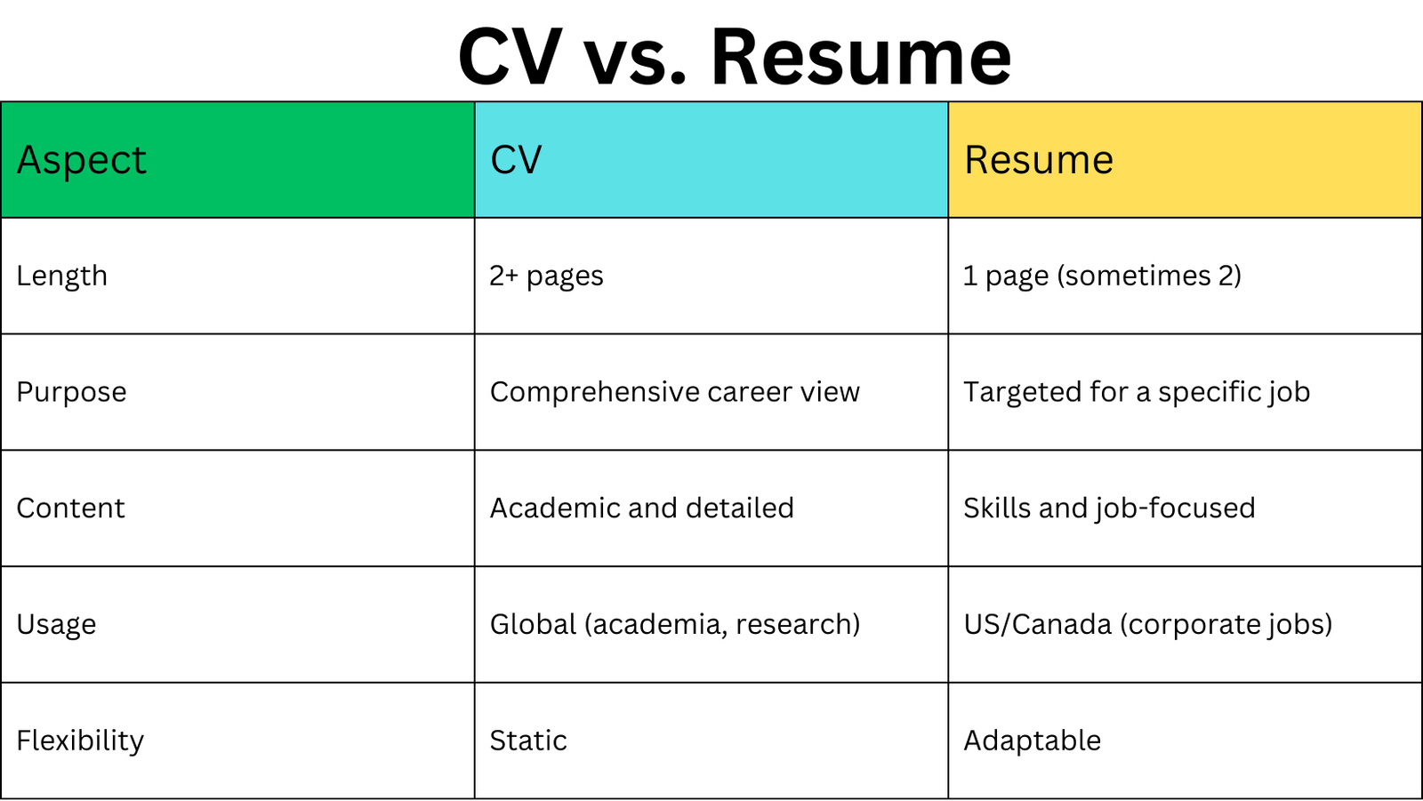 CV vs Resume